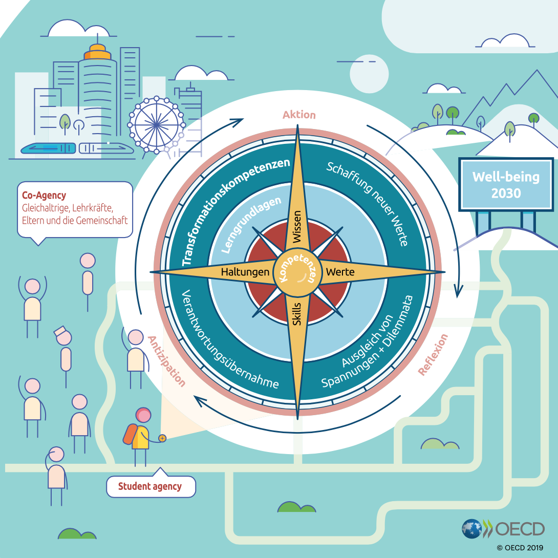 OECD Lernkompass, der die Gestaltung zeitgemäßer Bildung abbildet. 